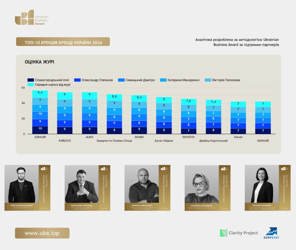 ТОП-10 БРЕНДІВ БРЕНДІ УКРАЇНИ 2026