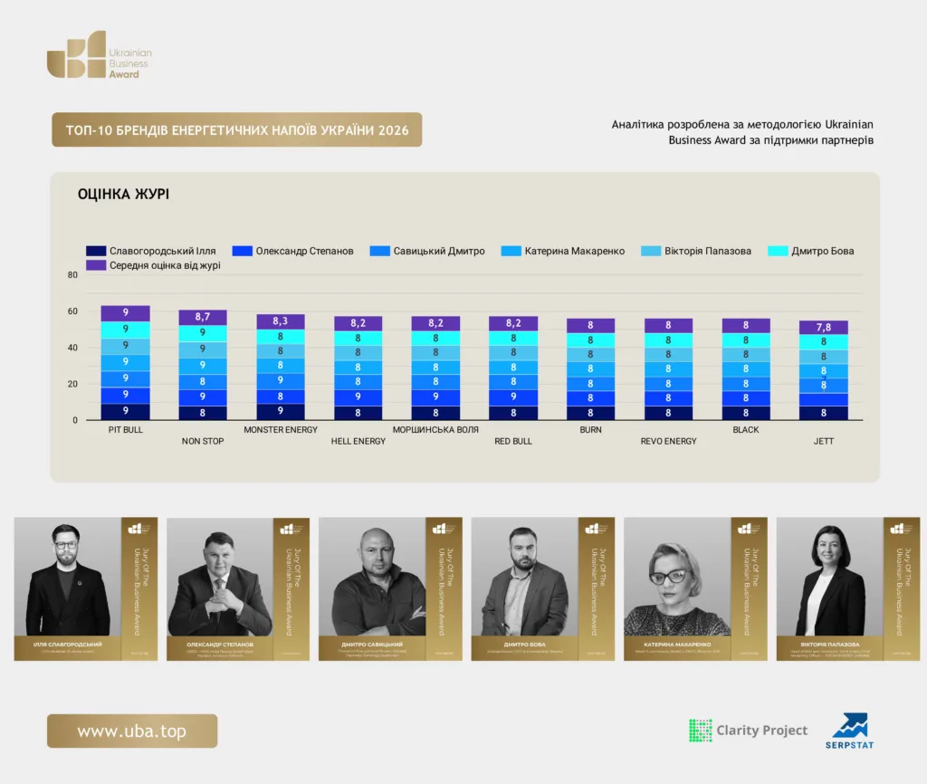 ТОП-10 БРЕНДІВ ЕНЕРГЕТИЧНИХ НАПОЇВ УКРАЇНИ 2026