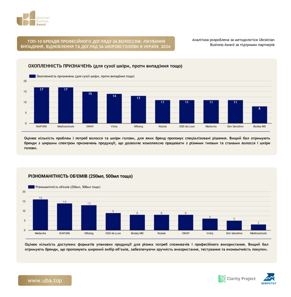 TOP-10 PROFESSIONAL HAIR CARE BRANDS: TREATMENT OF LOSS, RECOVERY AND SCALP CARE IN UKRAINE 2026