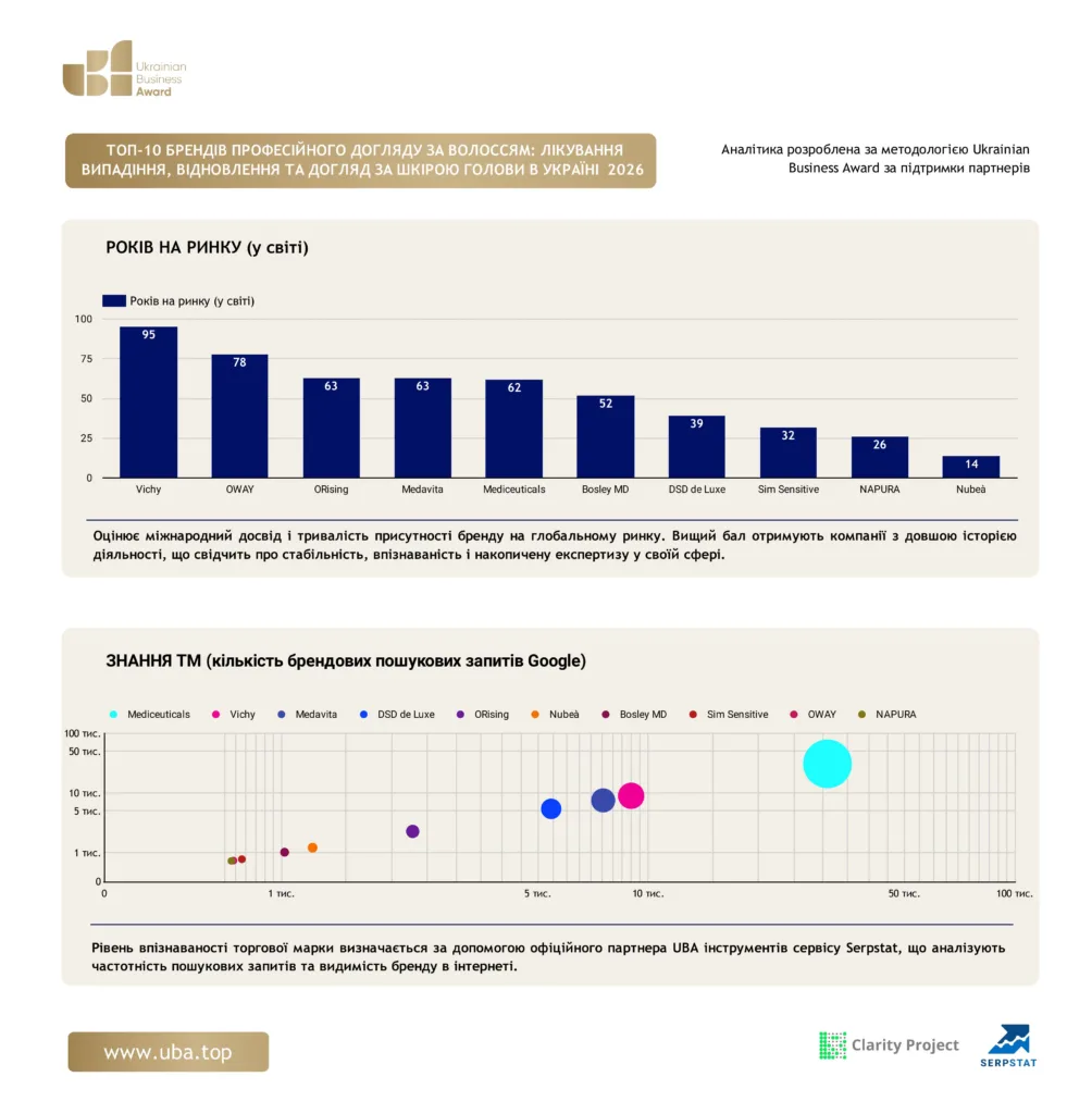 TOP-10 PROFESSIONAL HAIR CARE BRANDS: TREATMENT OF LOSS, RECOVERY AND SCALP CARE IN UKRAINE 2026
