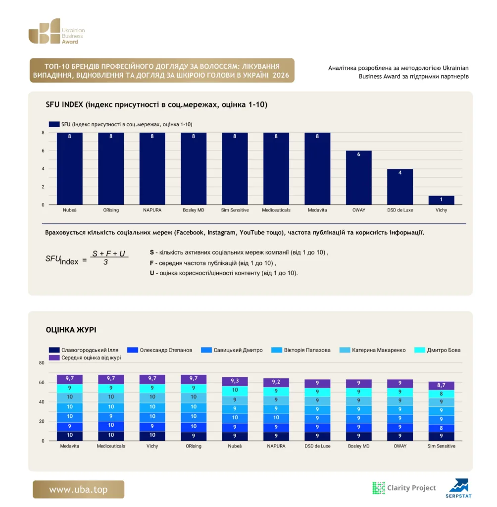 TOP-10 PROFESSIONAL HAIR CARE BRANDS: TREATMENT OF LOSS, RECOVERY AND SCALP CARE IN UKRAINE 2026