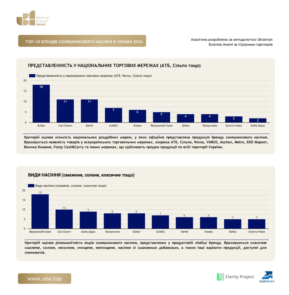 ТОП БРЕНДІВ СОНЯШНИКОВОГО НАСІННЯ В УКРАЇНІ 2026