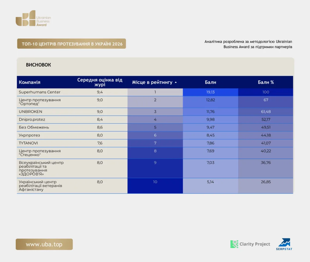 ТОП ЦЕНТРІВ ПРОТЕЗУВАННЯ В УКРАЇНІ 2026