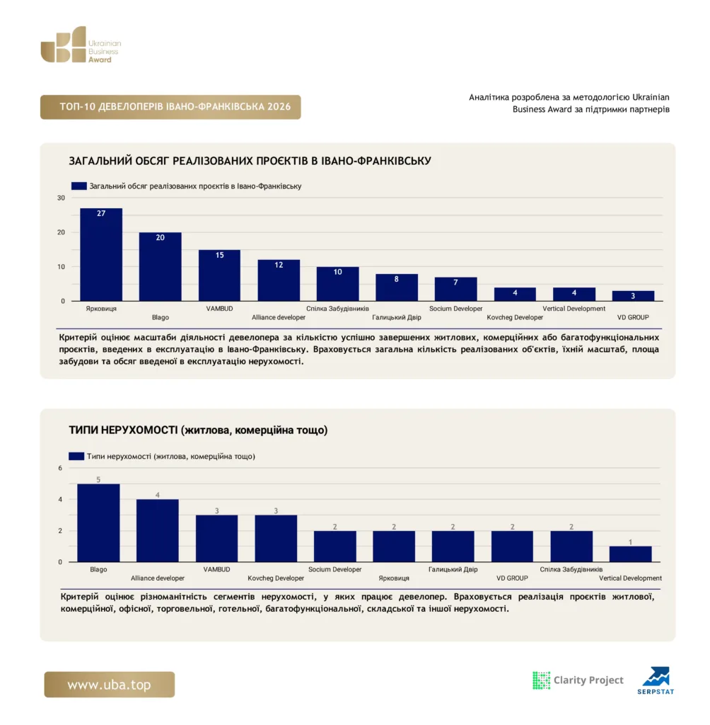 ТОП ДЕВЕЛОПЕРІВ ІВАНО-ФРАНКІВСЬКА 2026