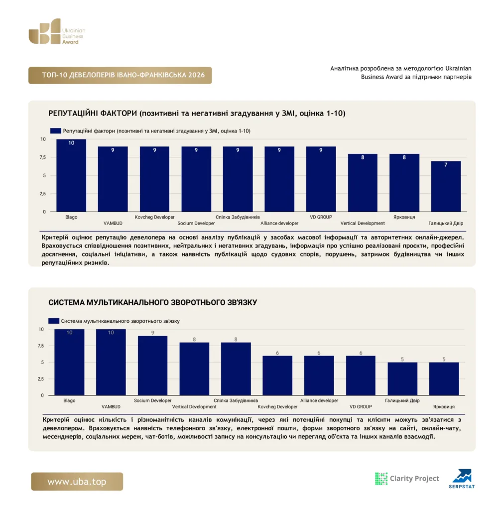 ТОП ДЕВЕЛОПЕРІВ ІВАНО-ФРАНКІВСЬКА 2026