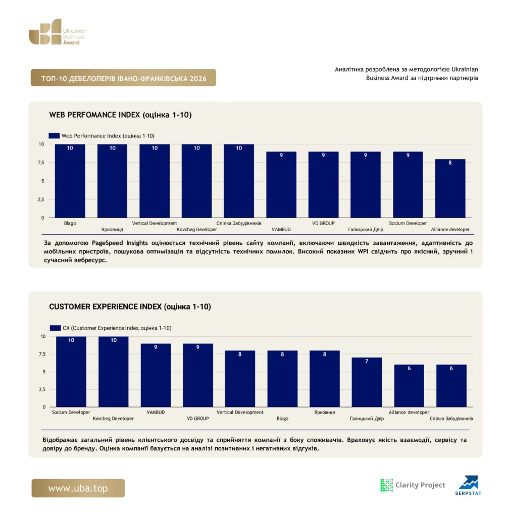 ТОП ДЕВЕЛОПЕРІВ ІВАНО-ФРАНКІВСЬКА 2026