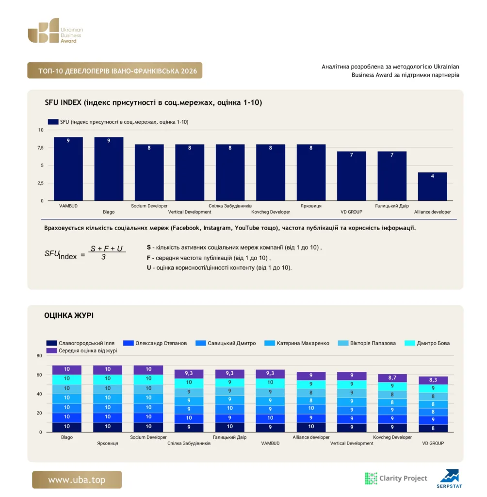 ТОП ДЕВЕЛОПЕРІВ ІВАНО-ФРАНКІВСЬКА 2026