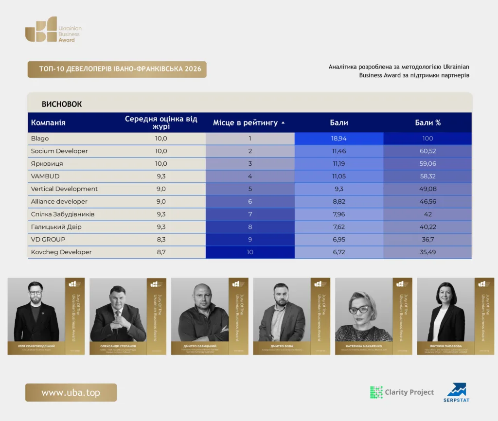 ТОП ДЕВЕЛОПЕРІВ ІВАНО-ФРАНКІВСЬКА 2026
