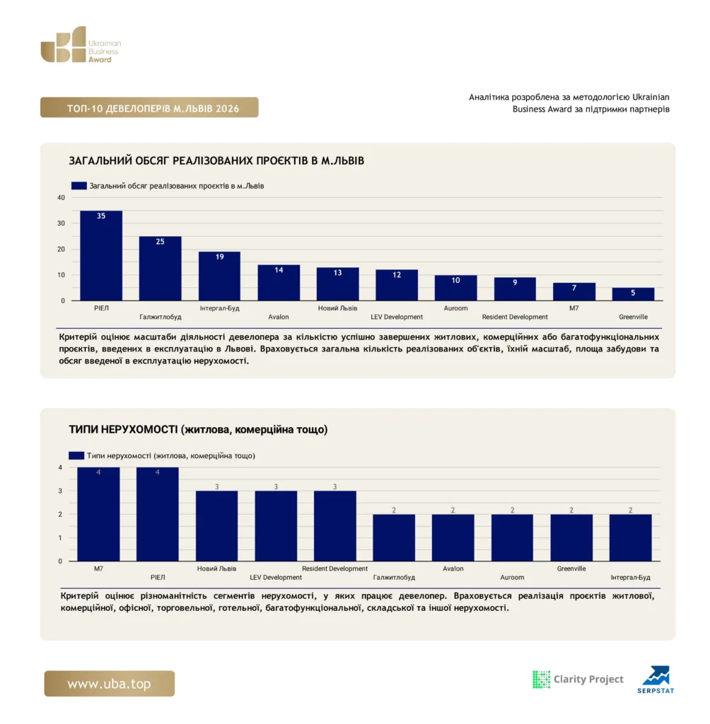 ТОП-10 ДЕВЕЛОПЕРІВ М.ЛЬВІВ 2026