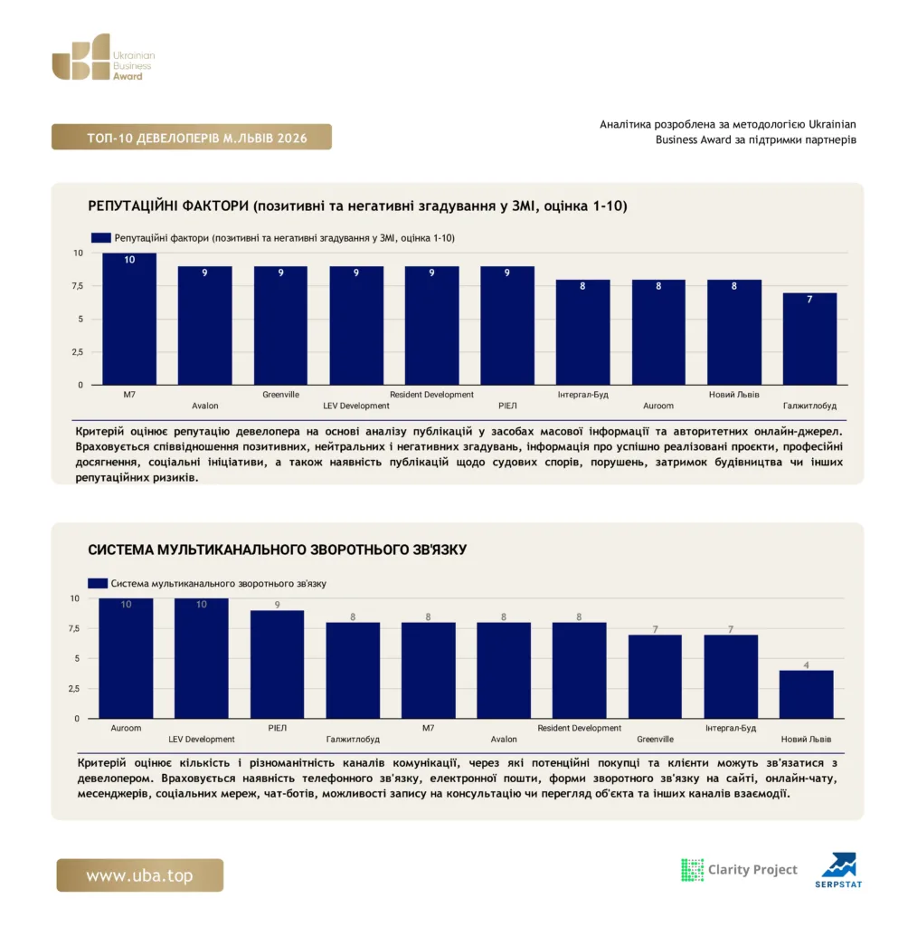ТОП-10 ДЕВЕЛОПЕРІВ М.ЛЬВІВ 2026