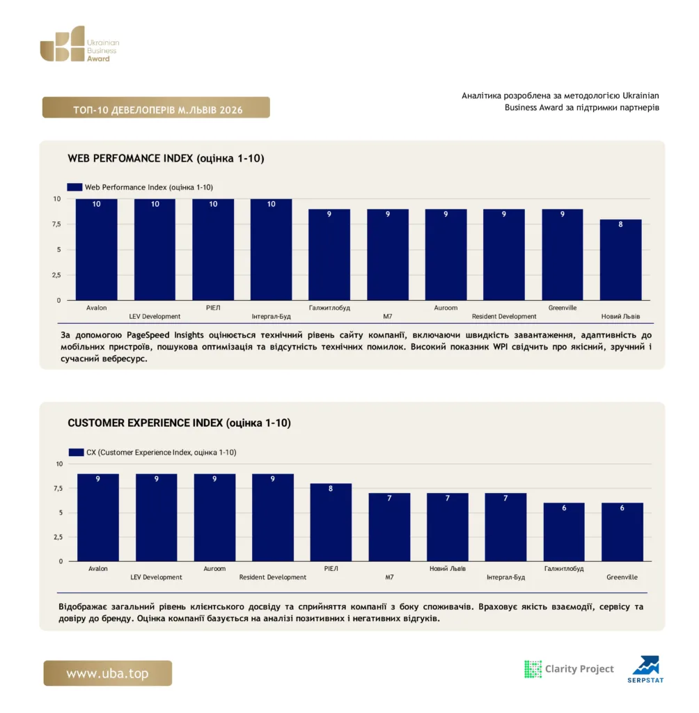 ТОП-10 ДЕВЕЛОПЕРІВ М.ЛЬВІВ 2026