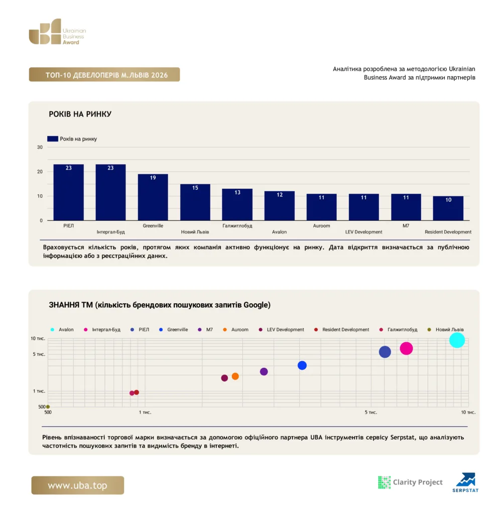 ТОП-10 ДЕВЕЛОПЕРІВ М.ЛЬВІВ 2026