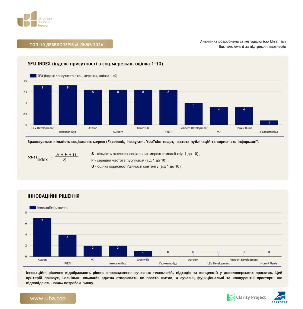 ТОП-10 ДЕВЕЛОПЕРІВ М.ЛЬВІВ 2026