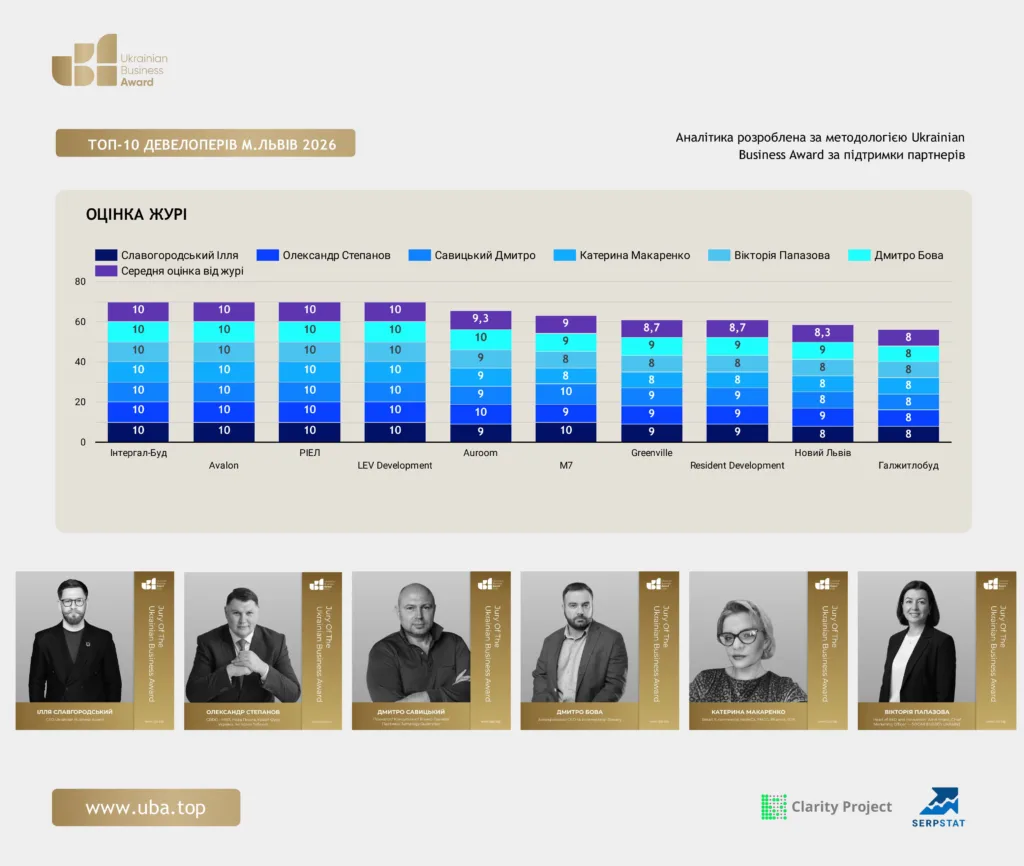 ТОП-10 ДЕВЕЛОПЕРІВ М.ЛЬВІВ 2026