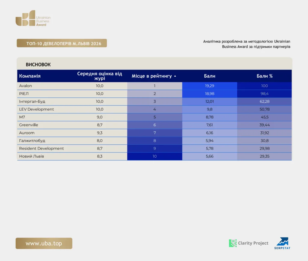 ТОП-10 ДЕВЕЛОПЕРІВ М.ЛЬВІВ 2026