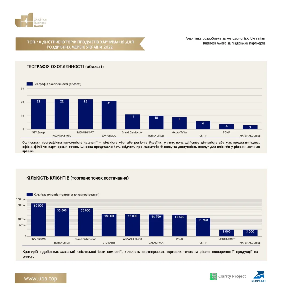 ТОП-10 ДИСТРИБ'ЮТОРІВ ПРОДУКТІВ ХАРЧУВАННЯ ДЛЯ РОЗДРІБНИХ МЕРЕЖ УКРАЇНИ 2022