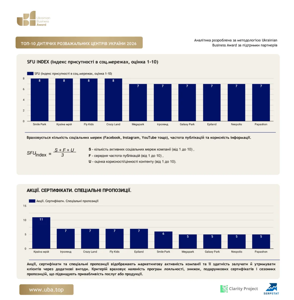 ТОП ДИТЯЧИХ РОЗВАЖАЛЬНИХ ЦЕНТРІВ УКРАЇНИ 2026