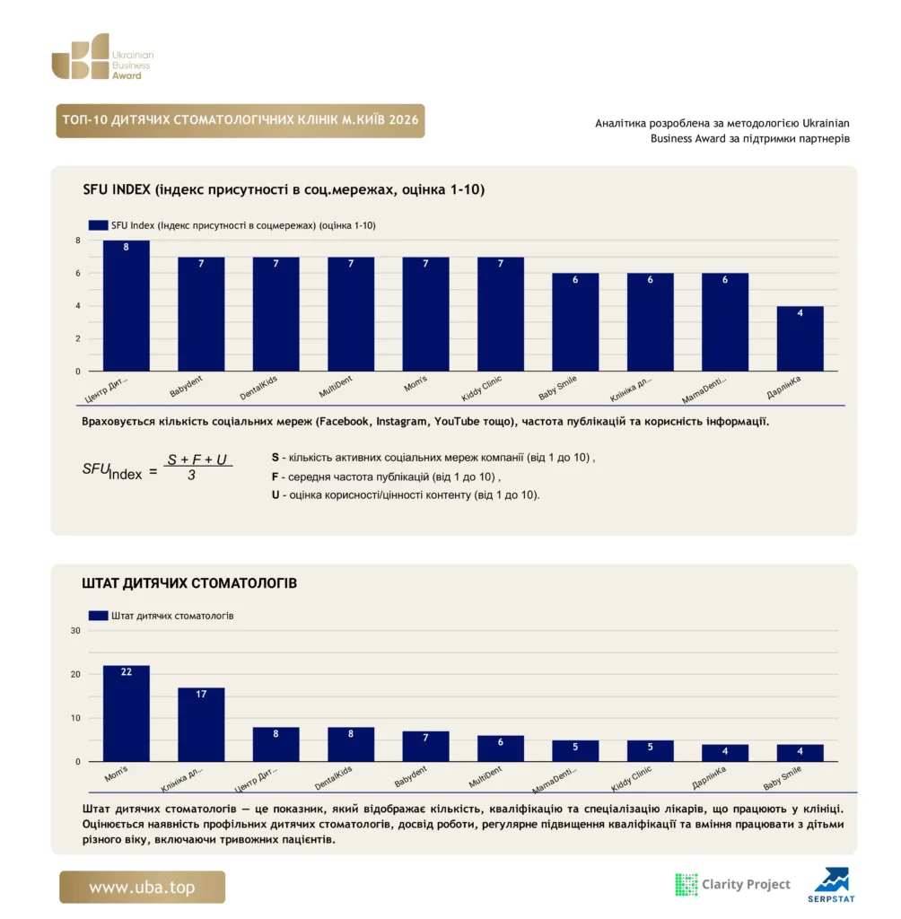 ТОП ДИТЯЧИХ СТОМАТОЛОГІЧНИХ КЛІНІК М.КИЇВ 2026