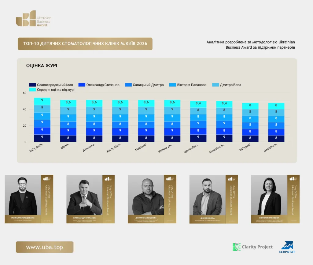 ТОП ДИТЯЧИХ СТОМАТОЛОГІЧНИХ КЛІНІК М.КИЇВ 2026