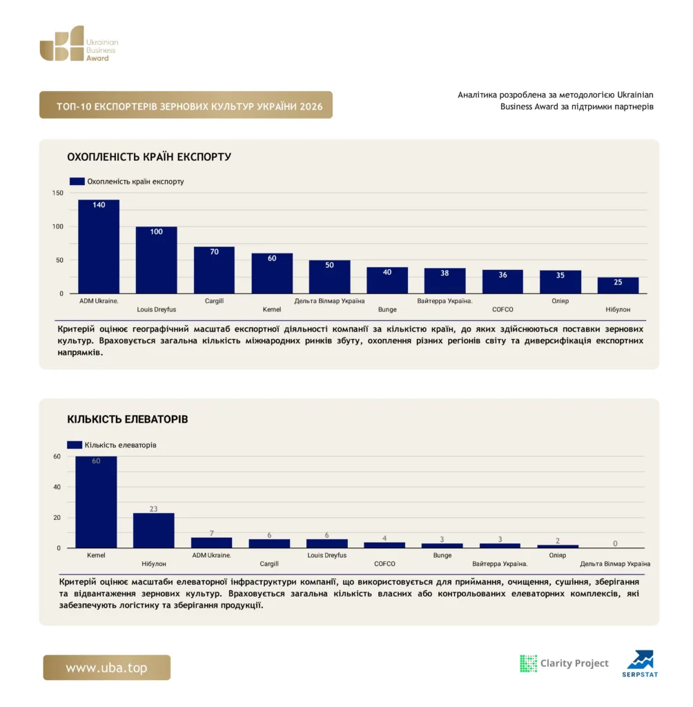 ТОП ЕКСПОРТЕРІВ ЗЕРНОВИХ КУЛЬТУР УКРАЇНИ 2026