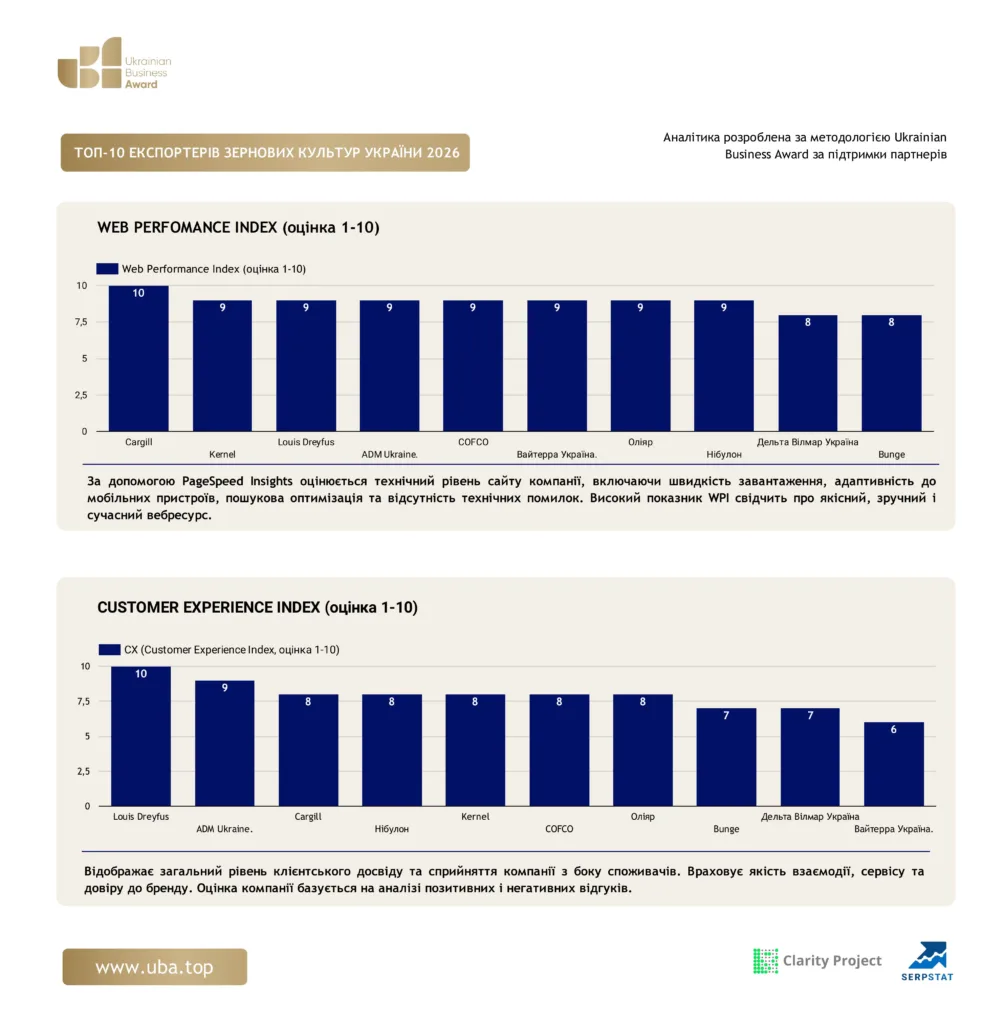 ТОП ЕКСПОРТЕРІВ ЗЕРНОВИХ КУЛЬТУР УКРАЇНИ 2026