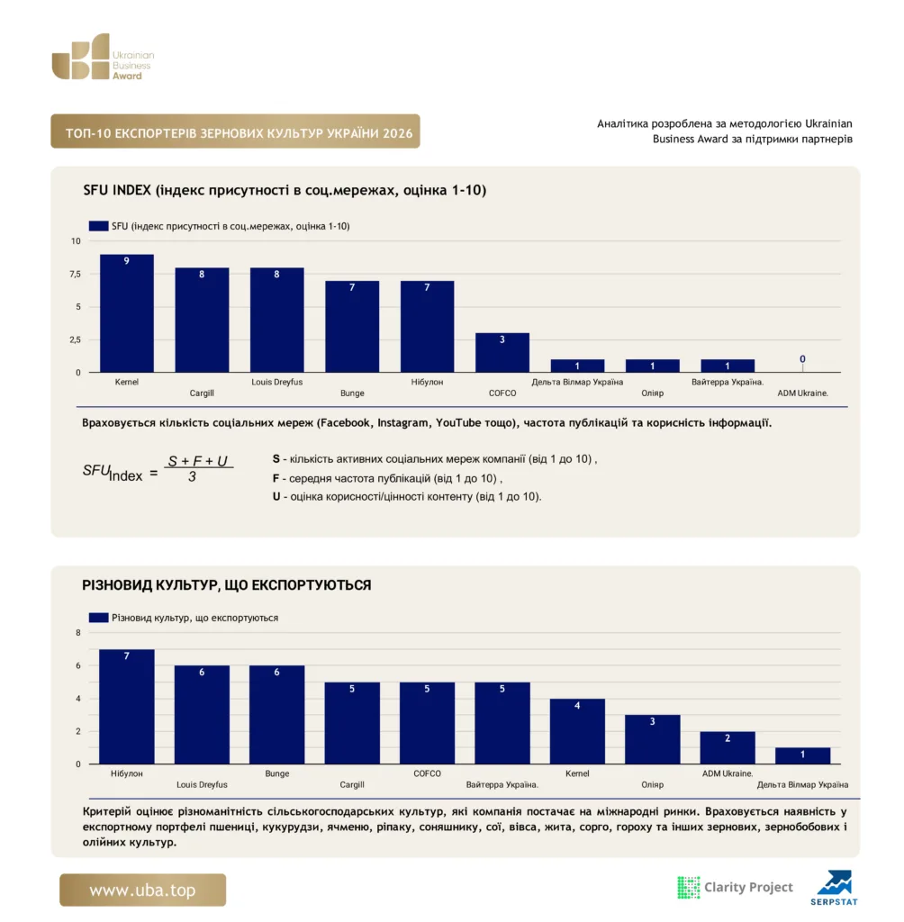 ТОП ЕКСПОРТЕРІВ ЗЕРНОВИХ КУЛЬТУР УКРАЇНИ 2026
