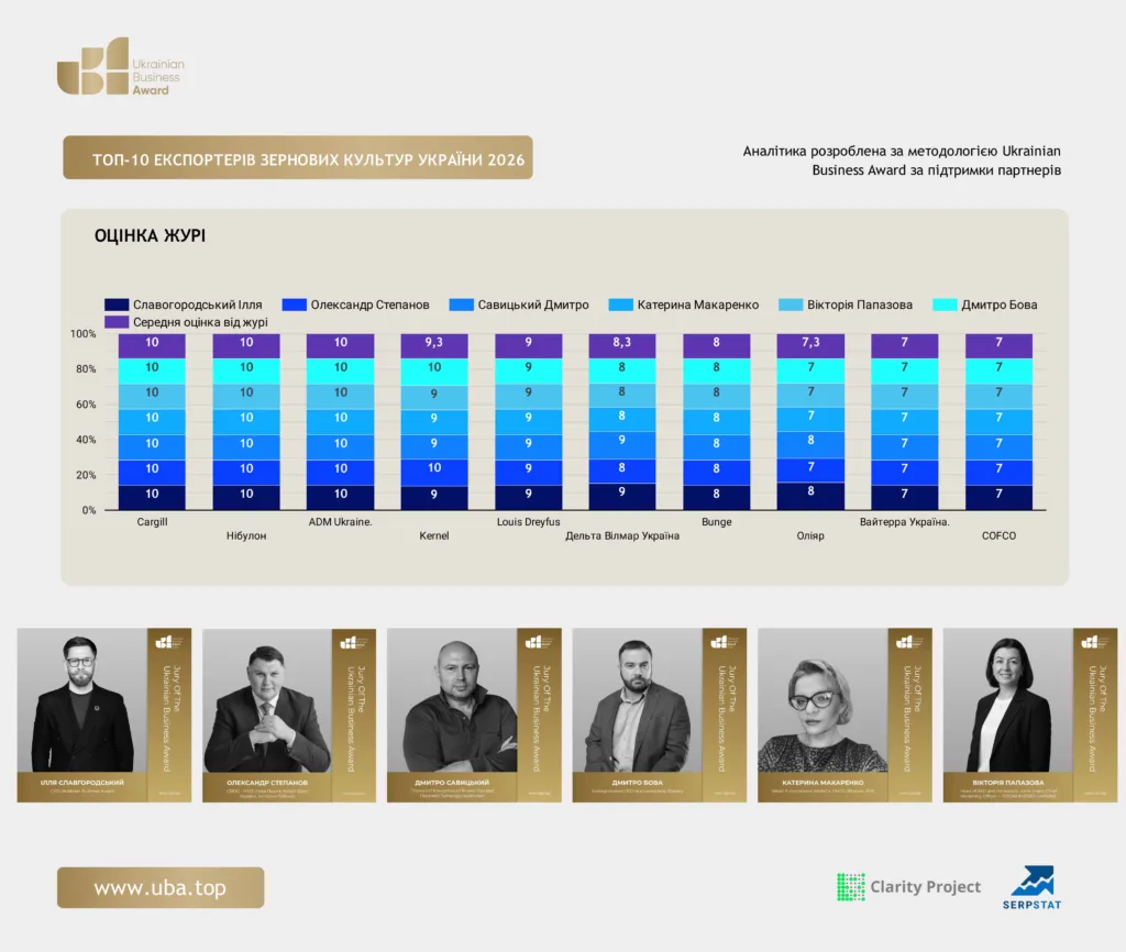 ТОП ЕКСПОРТЕРІВ ЗЕРНОВИХ КУЛЬТУР УКРАЇНИ 2026