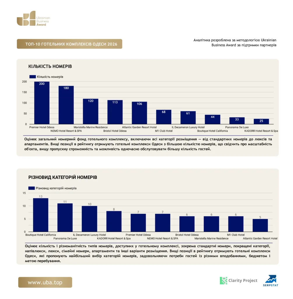 ТОП-10 ГОТЕЛЬНИХ КОМПЛЕКСІВ ОДЕСИ 2026