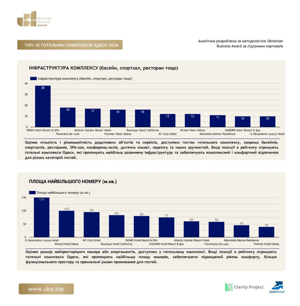 ТОП-10 ГОТЕЛЬНИХ КОМПЛЕКСІВ ОДЕСИ 2026