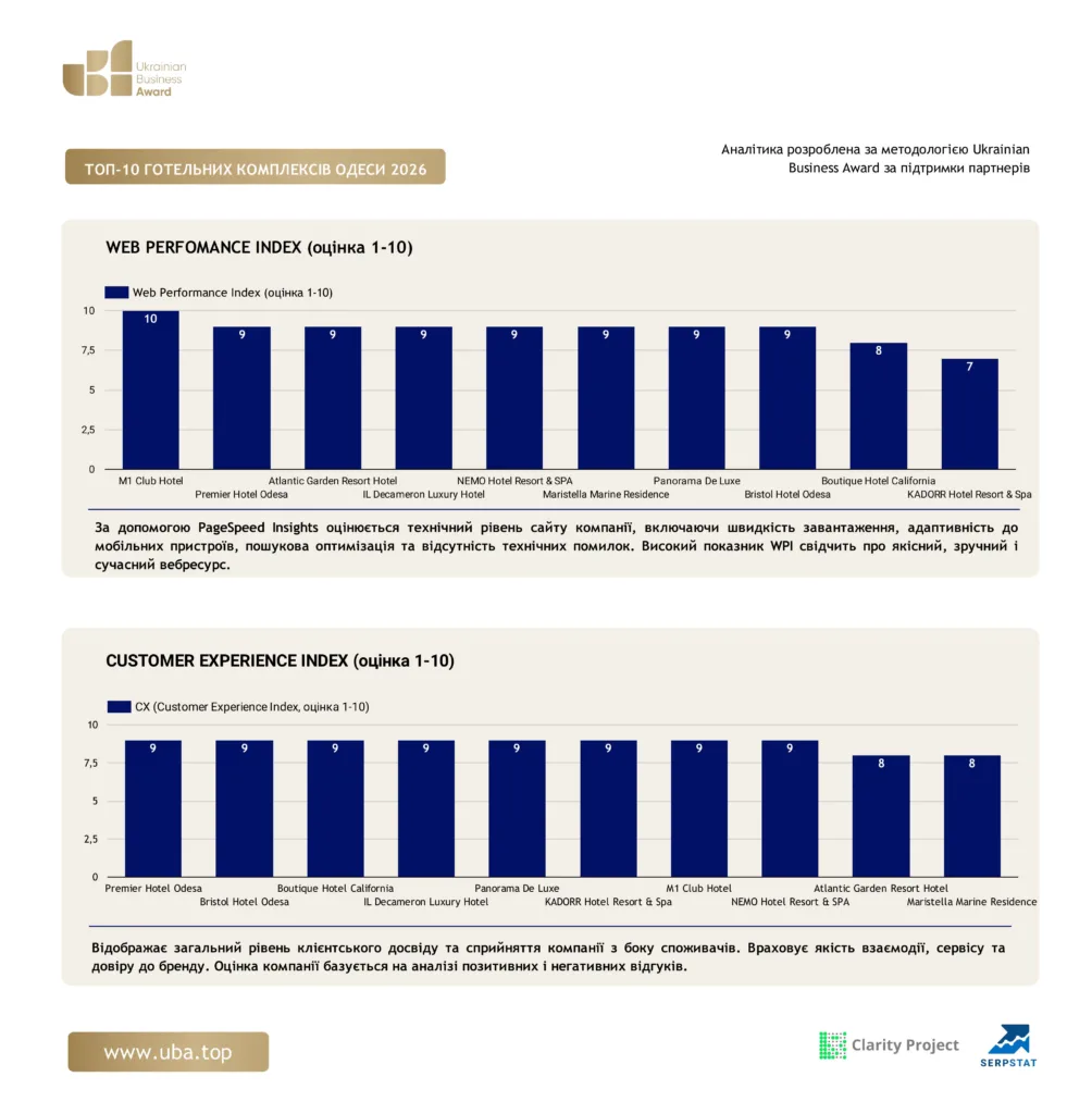 ТОП-10 ГОТЕЛЬНИХ КОМПЛЕКСІВ ОДЕСИ 2026
