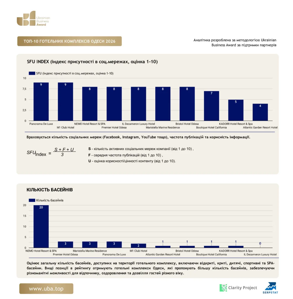 ТОП-10 ГОТЕЛЬНИХ КОМПЛЕКСІВ ОДЕСИ 2026