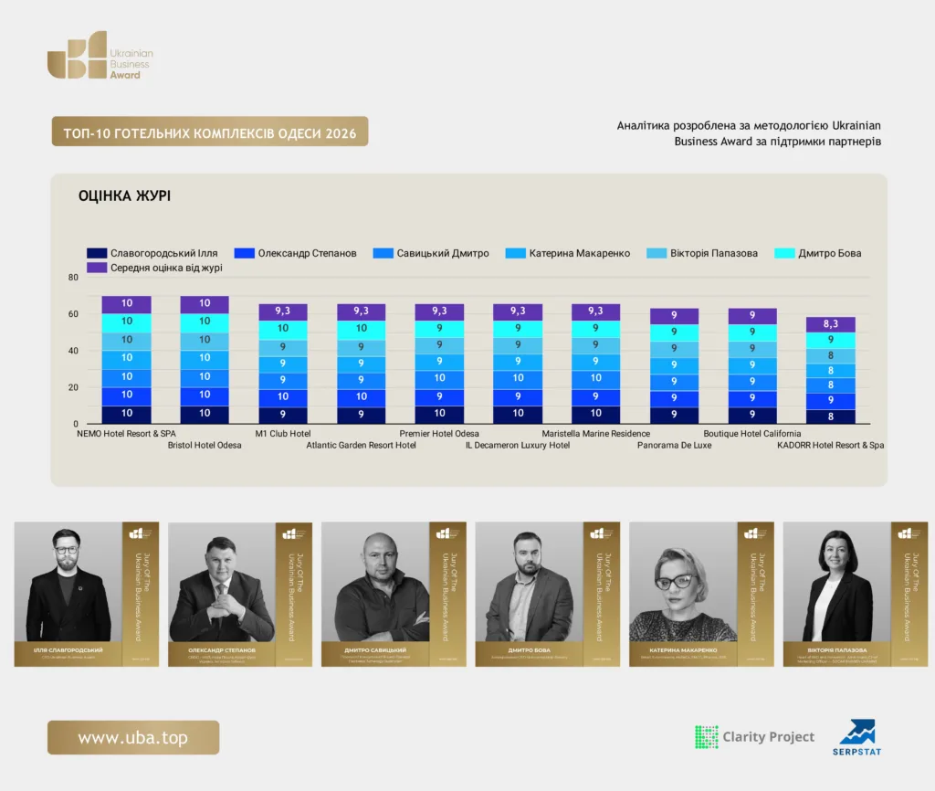 ТОП-10 ГОТЕЛЬНИХ КОМПЛЕКСІВ ОДЕСИ 2026