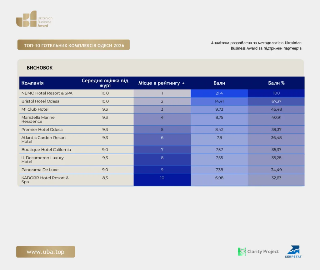 ТОП-10 ГОТЕЛЬНИХ КОМПЛЕКСІВ ОДЕСИ 2026