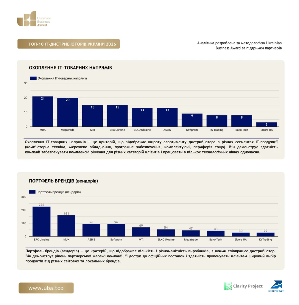 ТОП ІТ-ДИСТРИБ'ЮТОРІВ УКРАЇНИ 2026