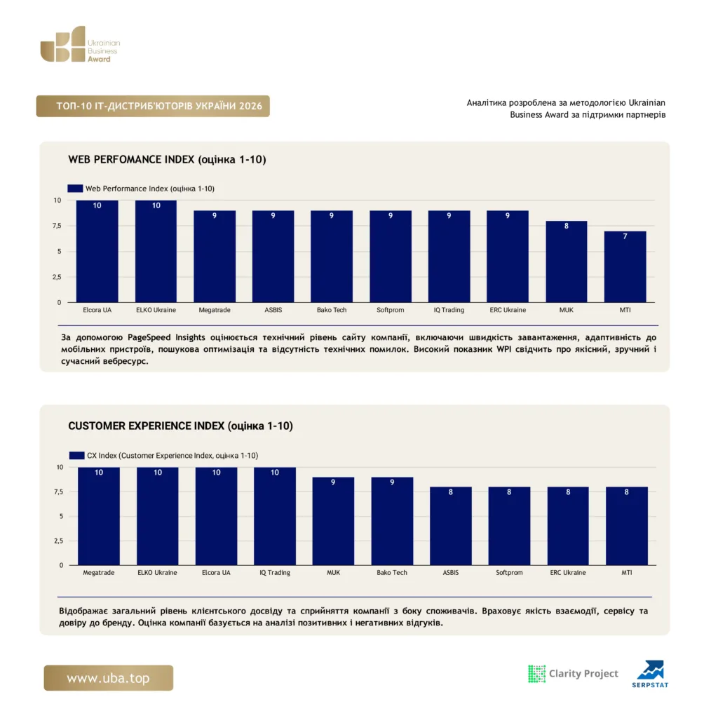 ТОП ІТ-ДИСТРИБ'ЮТОРІВ УКРАЇНИ 2026
