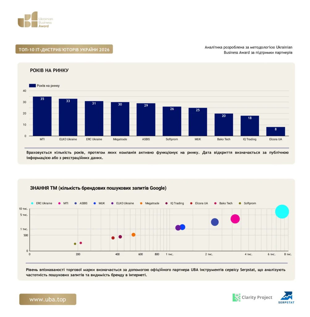 ТОП ІТ-ДИСТРИБ'ЮТОРІВ УКРАЇНИ 2026