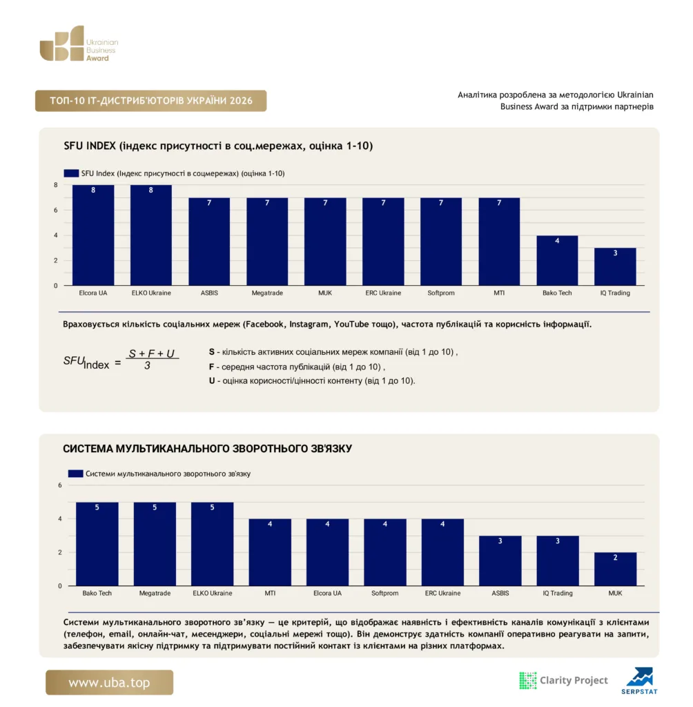 ТОП ІТ-ДИСТРИБ'ЮТОРІВ УКРАЇНИ 2026