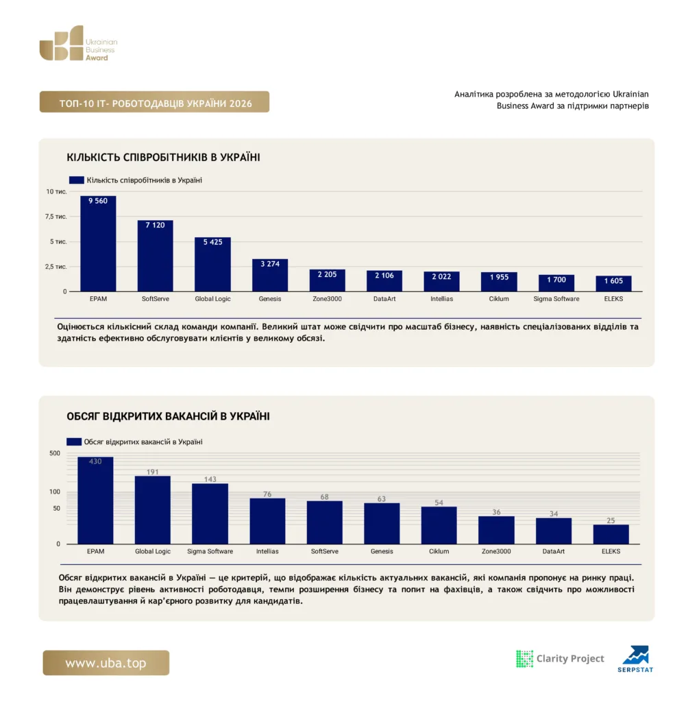 ТОП ІТ-РОБОТОДАВЦІВ УКРАЇНИ 2026