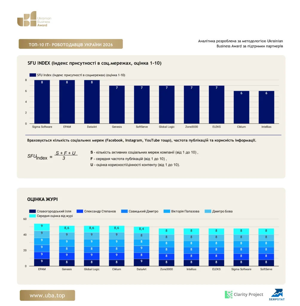 ТОП ІТ-РОБОТОДАВЦІВ УКРАЇНИ 2026