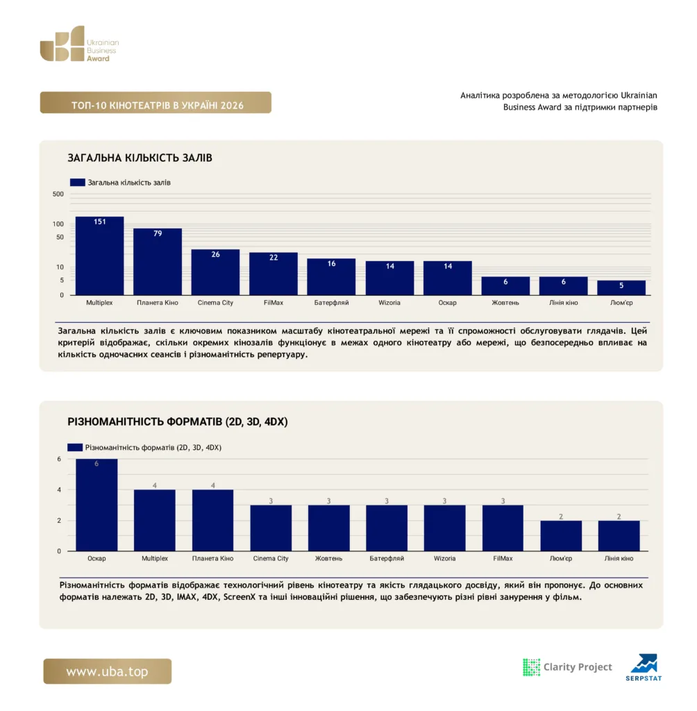 ТОП КІНОТЕАТРІВ В УКРАЇНІ 2026