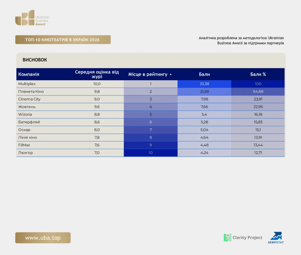 ТОП КІНОТЕАТРІВ В УКРАЇНІ 2026