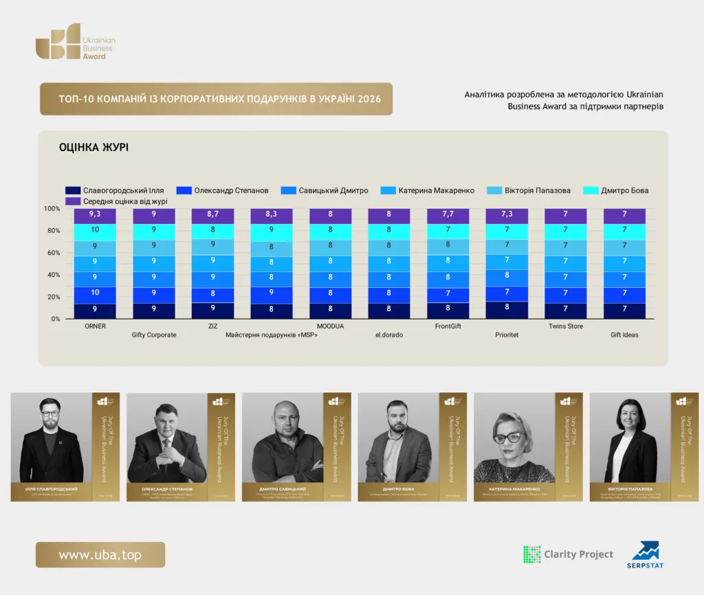 ТОП КОМПАНІЙ ІЗ КОРПОРАТИВНИХ ПОДАРУНКІВ В УКРАЇНІ 2026