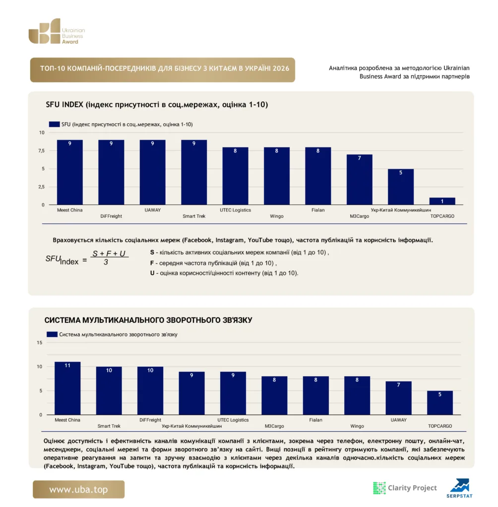 ТОП-10 КОМПАНІЙ-ПОСЕРЕДНИКІВ ДЛЯ БІЗНЕСУ З КИТАЄМ В УКРАЇНІ 2026