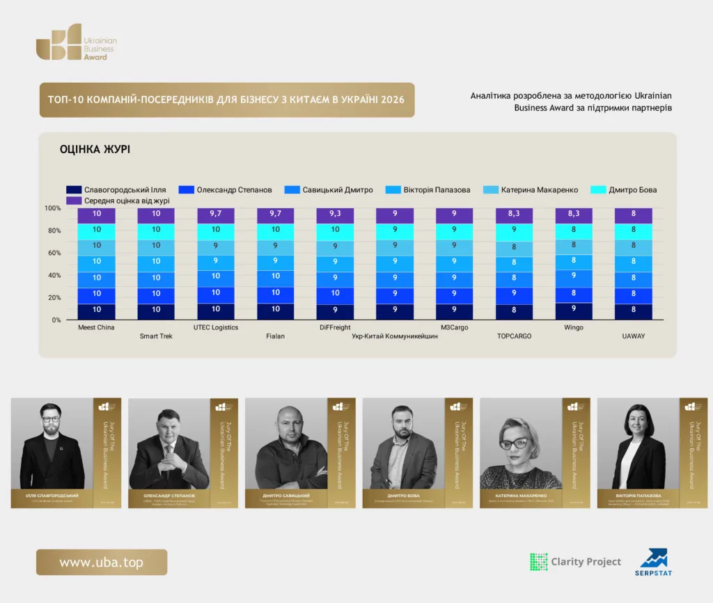 ТОП-10 КОМПАНІЙ-ПОСЕРЕДНИКІВ ДЛЯ БІЗНЕСУ З КИТАЄМ В УКРАЇНІ 2026