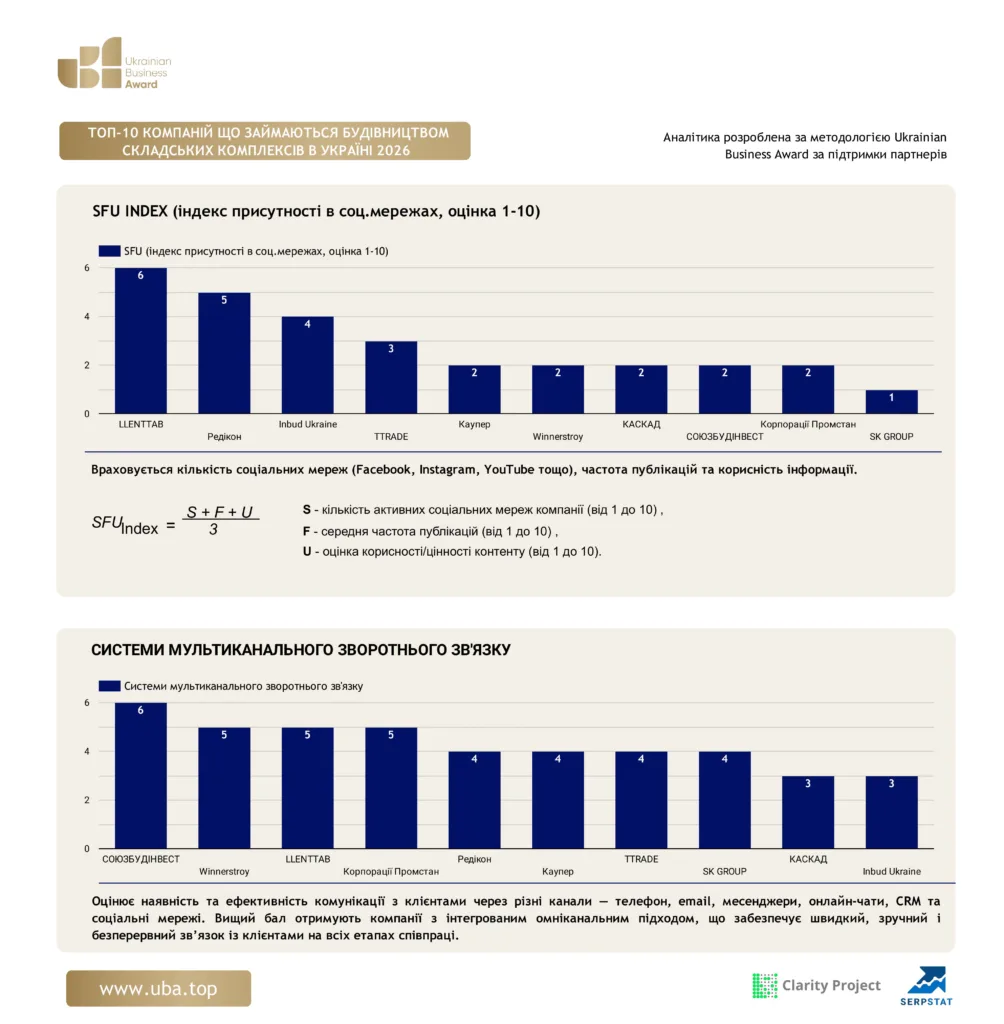 ТОП КОМПАНІЙ ЩО ЗАЙМАЮТЬСЯ БУДІВНИЦТВОМ СКЛАДСЬКИХ КОМПЛЕКСІВ УКРАЇНИ 2026