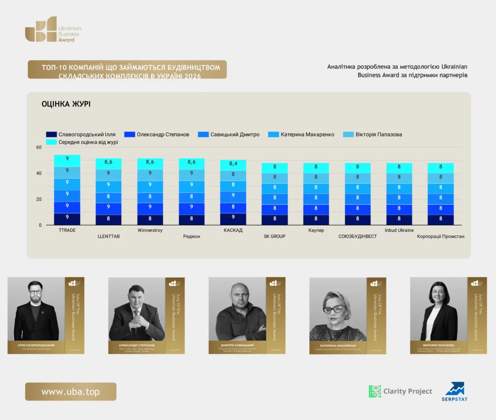 ТОП КОМПАНІЙ ЩО ЗАЙМАЮТЬСЯ БУДІВНИЦТВОМ СКЛАДСЬКИХ КОМПЛЕКСІВ УКРАЇНИ 2026