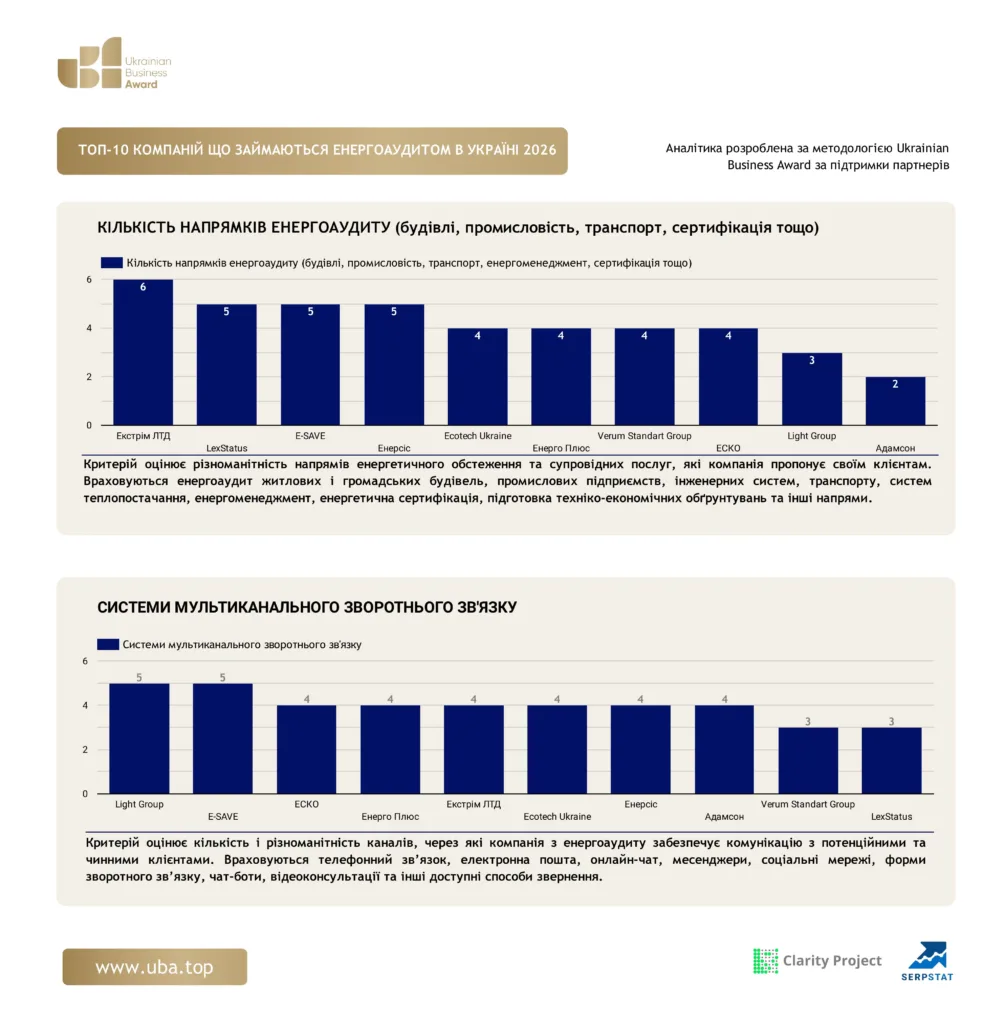 ТОП КОМПАНІЙ ЩО ЗАЙМАЮТЬСЯ ЕНЕРГОАУДИТОМ В УКРАЇНІ 2026