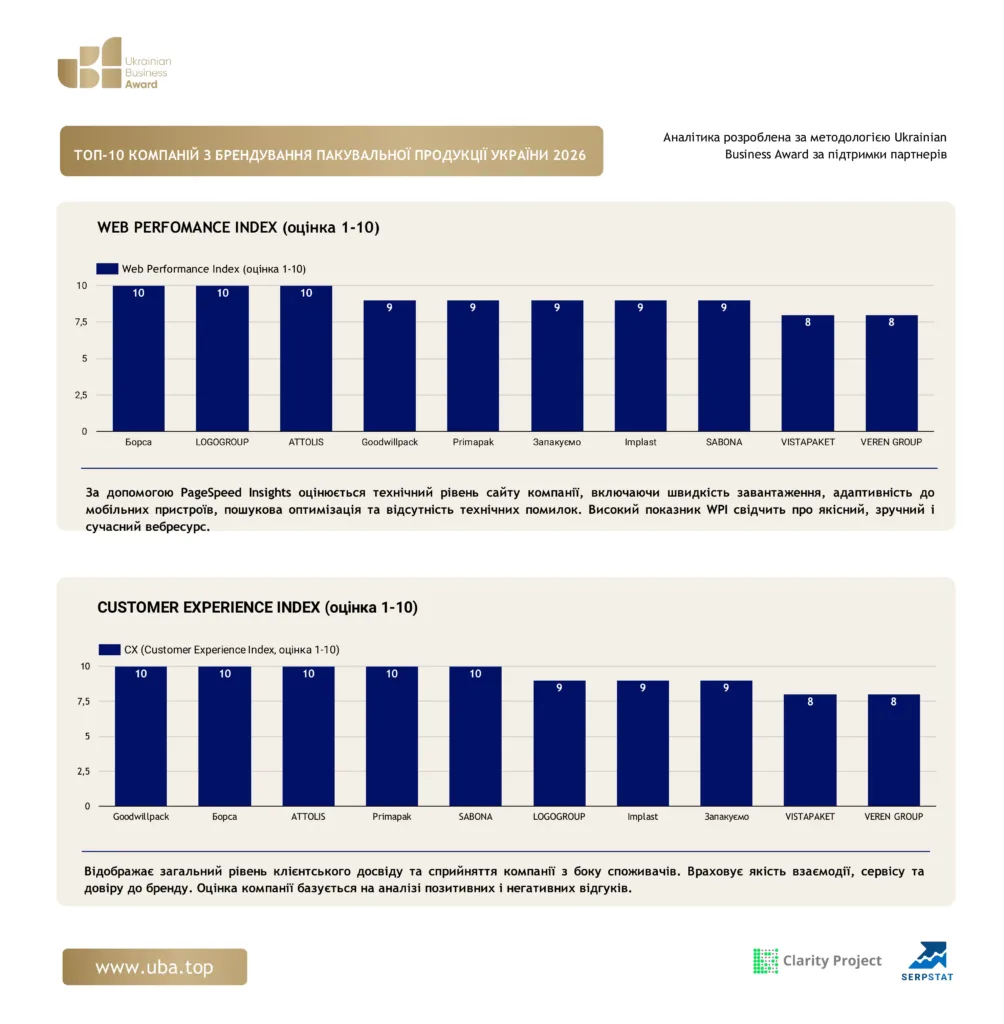 ТОП-10 КОМПАНІЙ З БРЕНДУВАННЯ ПАКУВАЛЬНОЇ ПРОДУКЦІЇ УКРАЇНИ 2026