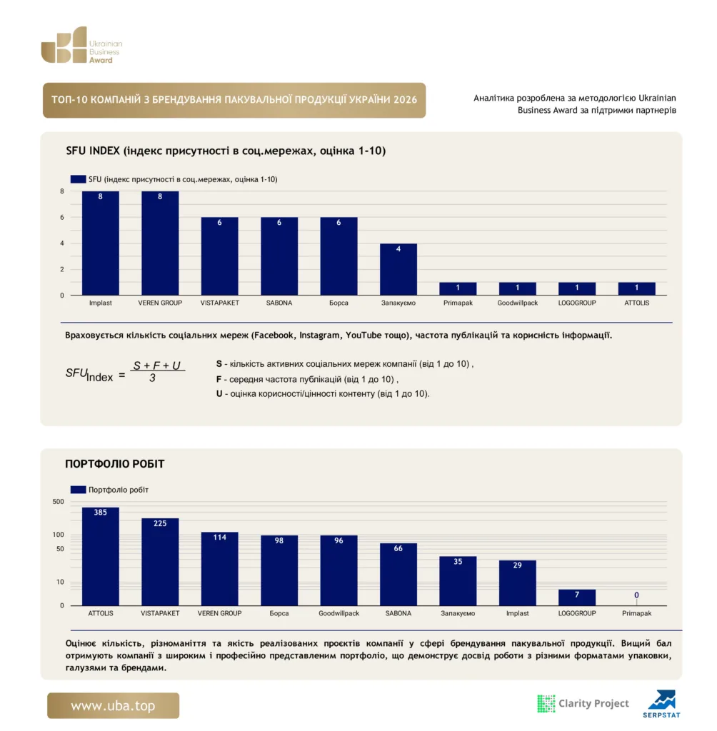 ТОП-10 КОМПАНІЙ З БРЕНДУВАННЯ ПАКУВАЛЬНОЇ ПРОДУКЦІЇ УКРАЇНИ 2026