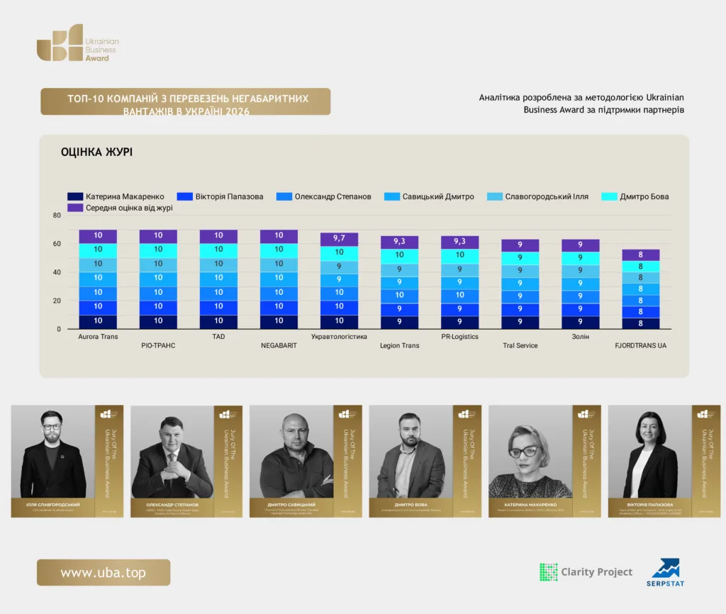 ТОП-10 КОМПАНІЙ З ПЕРЕВЕЗЕНЬ НЕГАБАРИТНИХ ВАНТАЖІВ В УКРАЇНІ 2026